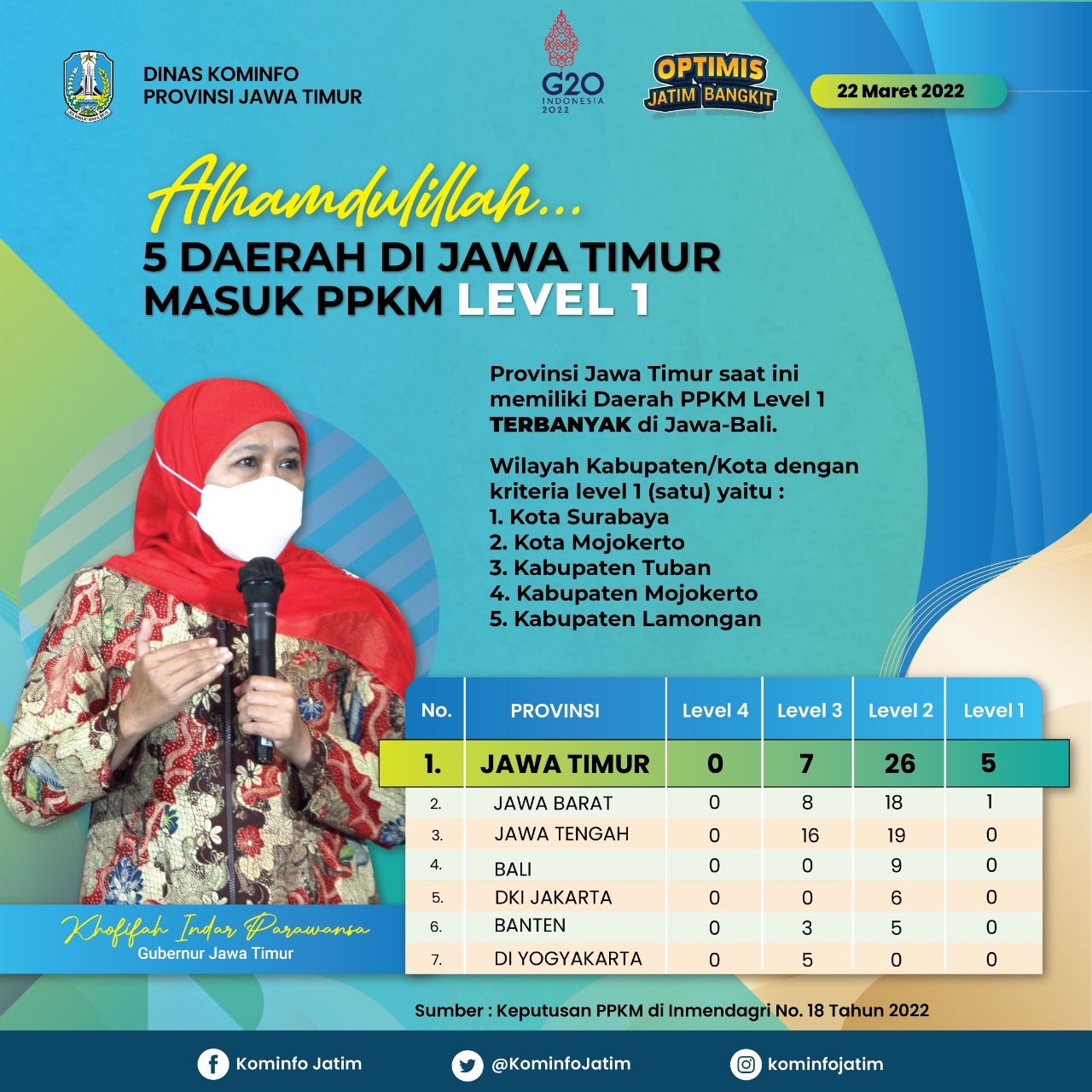 Lima Daerah Di Jatim Telah Masuk PPKM Level 1, Terbanyak Se Jawa-Bali ...